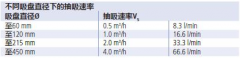 真空吸盤如何進行用氣量的計算